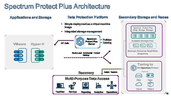Restores are easily managed from within Spectrum Protect Plus when needed.