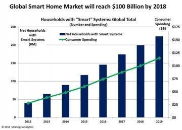 Smart Home Market Forecast ( 2012 2019 ) Smart home market forecast - According to the Strategy Analytics in July 2014, the smart