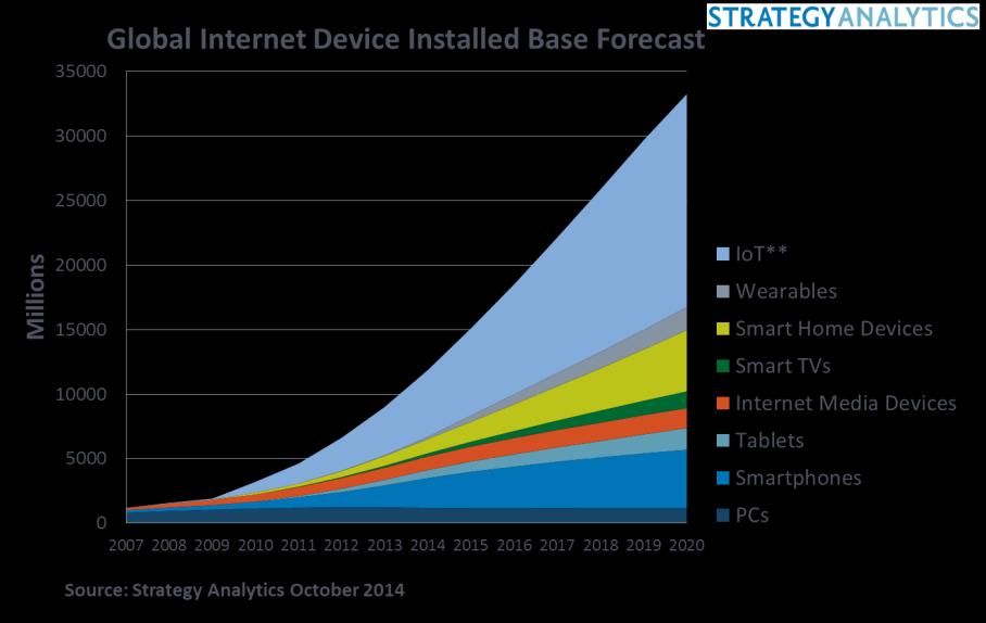 The smart home penetration rate will be 12% worldwide and 38% USA in 2019 - IoT devices, smart home devices and smart phones will