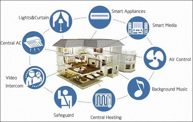 Smart Home Application Areas Smart home applications - Smart home is a new emerging market in commercial IoT market - There are many application