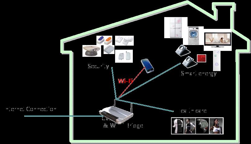 security, health care and energy saving - Smart phone and gateway can be connected via Wi-Fi and gateway