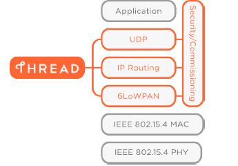 Thread: What It Delivers Standardization ( continued ) - Physical layer: It is based on IEEE 802.15.4 and is compatible with existing IEEE 802.15.4 hardware - Application layer: A lot of application area standards are compatible with Thread.