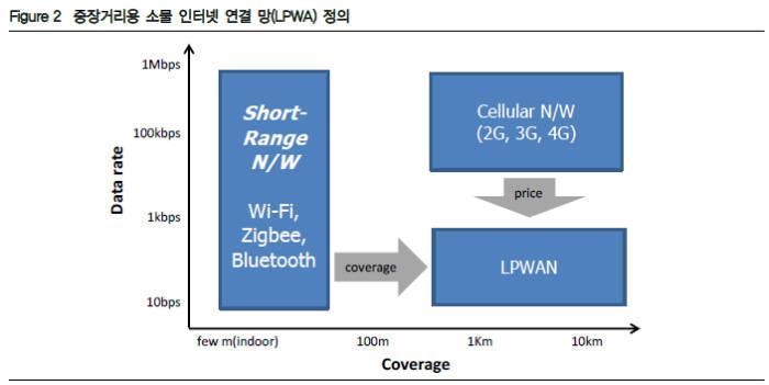 WPAN, LPWAN and Cellular Positioning Wireless technology positioning - WPAN covers short range while cellular