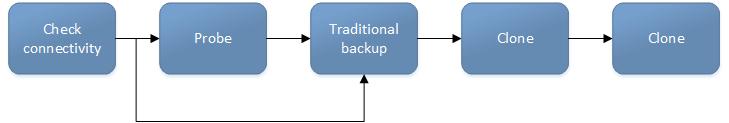 Data Protection Policies You can configure a clone action to occur after a backup in a single workflow, or concurrently with a backup action in a single workflow.