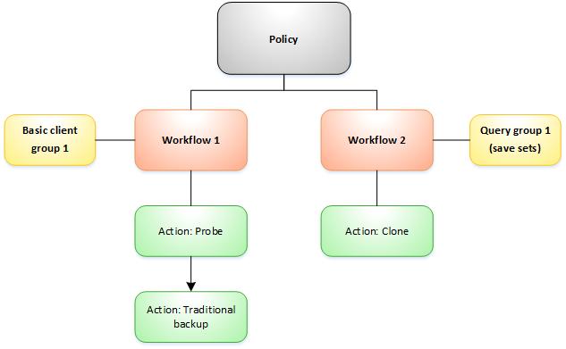 Data Protection Policies 2. Add the new group to an existing policy. 3. Create a workflow in the existing policy. 4. Create one or more clone actions for the workflow.
