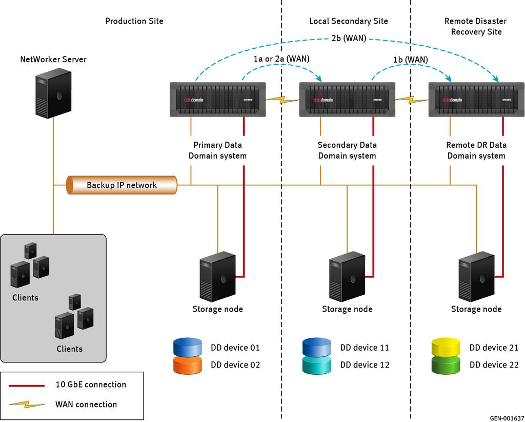 Planning and Practices For example, NetWorker uses the original backup on the primary Data Domain system to create an optimized clone copy on a local secondary Data Domain system.