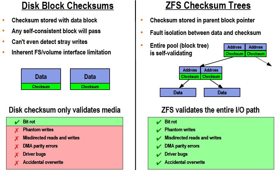ZFS End-to-End Checksums 2011 Oracle