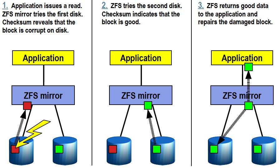 ZFS Self Healing Example 2011 Oracle