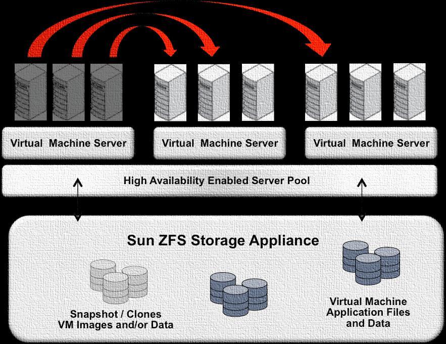 ZFS Storage Appliance Solution Virtual Server Storage VM Observability w/ Storage Analytics Optimized storage workload visibility 44% faster in diagnostics/troubleshooting* Higher performance with