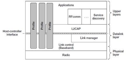 Bluetooth protocol stack Physical radio layer -> OSI and 802 physical layer Radio transmission and modulation Inexpensive system Link control (baseband) -> bit analogous to MAC sublayer + physical