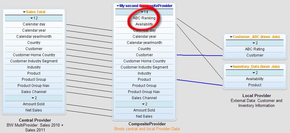 New Data Model (CompositeProvider) BW Workspace Scenario Content: Different Providers and