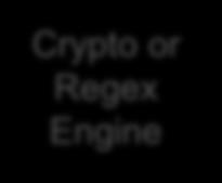 Module PORTS Crypto or Regex Engine CPU Complex