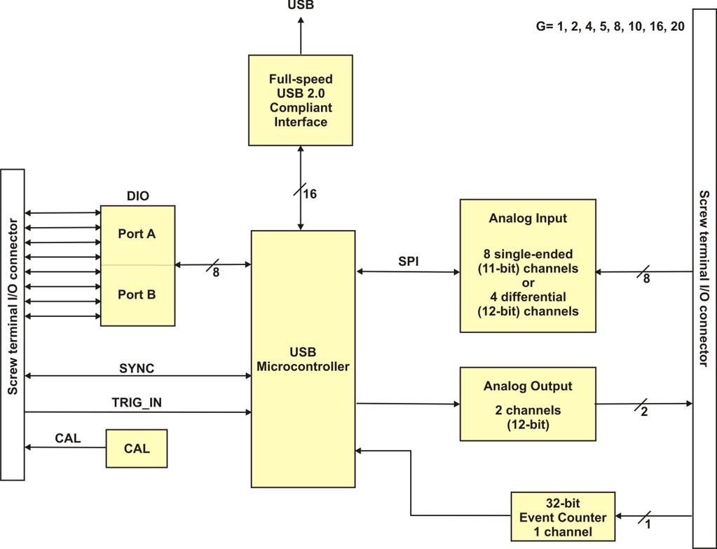 Introducing the USB-1208FS USB-1208FS block diagram USB-1208FS functions are illustrated in the block diagram shown here. Figure 2.