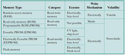 tr/~naydin 1 2 Outline Semiconductor main memory Random Access Memory Dynamic RAM Static RAM Read Only Memory Memory Organisation Error Correction Advanced DRAM Organization Memory
