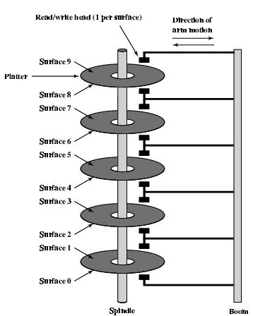 Multiple Platter One head per side Heads are joined and aligned Aligned tracks on each platter
