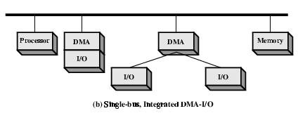 DMA Configurations (2) Single Bus, Integrated DMA controller Controller may