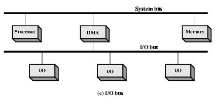 DMA Configurations (3) Separate I/O Bus Bus supports all DMA enabled