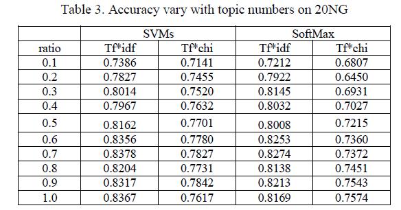 Evaluation Experimental Results on 20NGs, From Table 3, the terms weighting method tf *idf is more robust