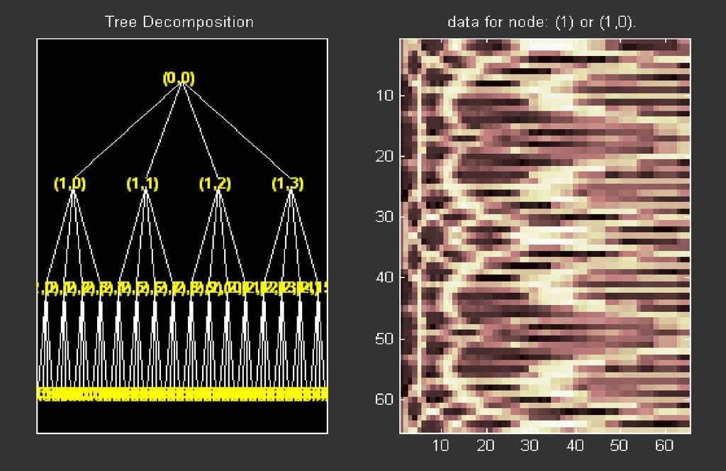 Figure 5.6 MATLAB Simulation for 1 Level DWPT LL Band texture Image 5.