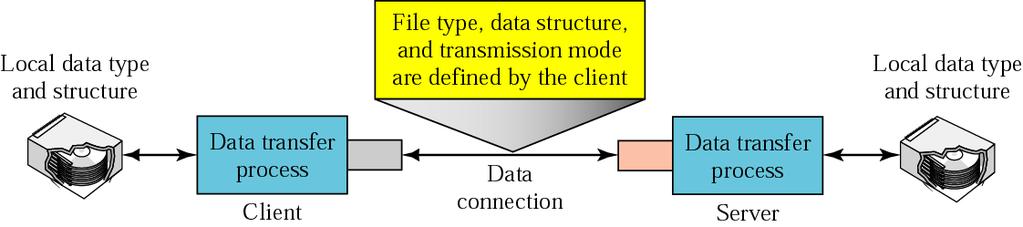 FTP uses the services of TCP.