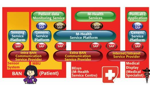 SERVICE PLATFORM ARCHITECTURE The healthcare BAN is only one part of the MobiHealth service platform, which integrates the mobile part with an application server back-end.
