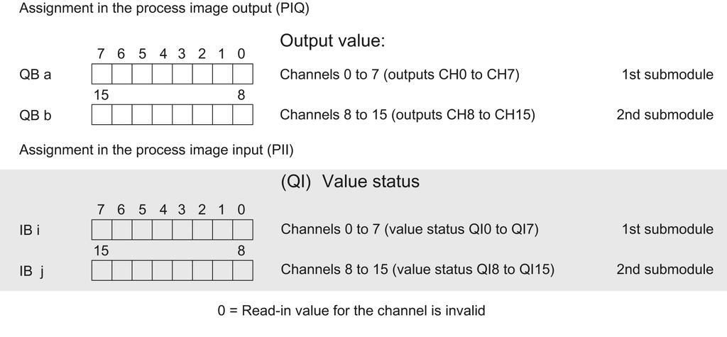 Parameters/address space 4.2 Address space Address space for configuration as 2 x 8-channel DQ 16x24VDC/0.