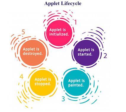 Lifecycle of Java Applet 1. Applet is initialized. 2. Applet is started. 3. Applet is painted. 4. Applet is stopped. 5. Applet is destroyed.