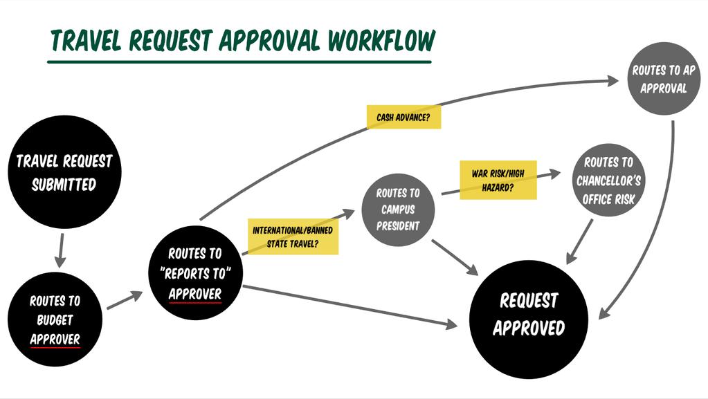 Travel Request Approval Workflow Once you travel request has passed the approval