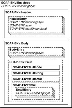 SOAP Components and Elements Components: Formatting conventions Transport/protocol binding Encoding rules RPC mechanism Elements: