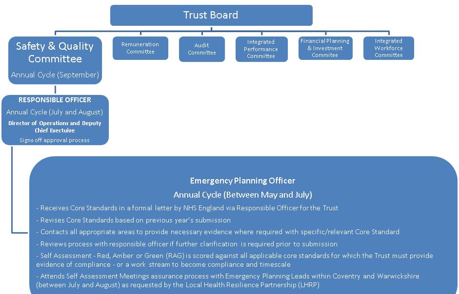 Figure 1: The EPRR Core Standards governance process 3. Key issues & Recommendations 3.