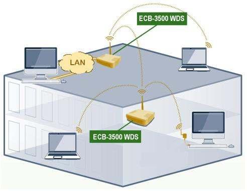 WDS Access Point Wireless Distribution System Mac Address based ad-hoc connection Allows multiple access points to