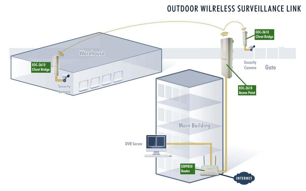 Client Bridge Acts as a wireless client that interfaces to an Ethernet
