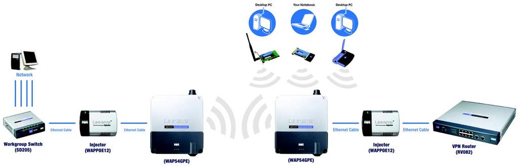 Wireless Repeater. When set to Wireless Repeater mode, the Wireless Repeater is able to talk to up to three remote access points within its range and retransmit its signal.