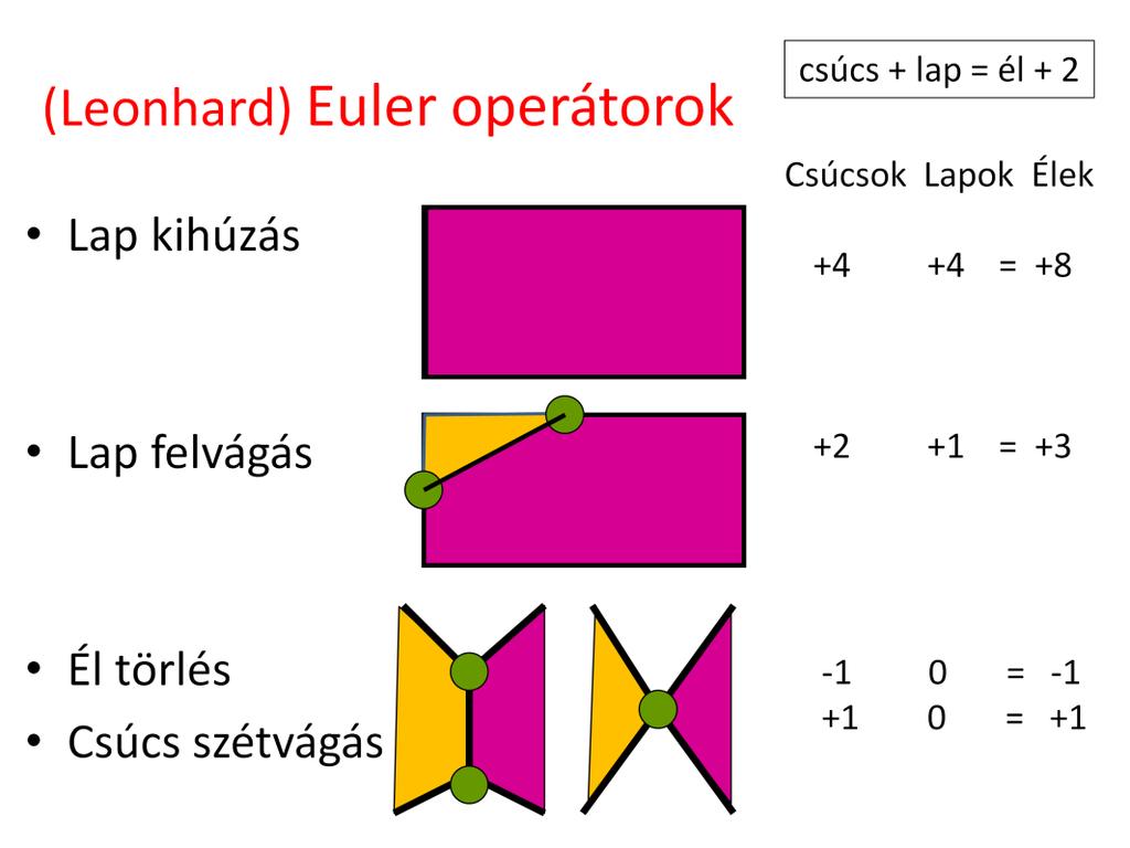 A few examples of Euler operators are shown here. Face extrude extrudes a face by automatically filling the holes between the original and extruded face with new faces and edges.
