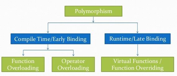 Operator Overloading: The process of making an operator to exhibit different behaviours in