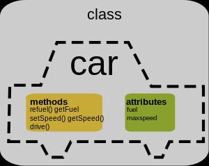 Classes: A class is a collection of objects of similar type. Ex: mango, apple and orange are members of the class fruits.