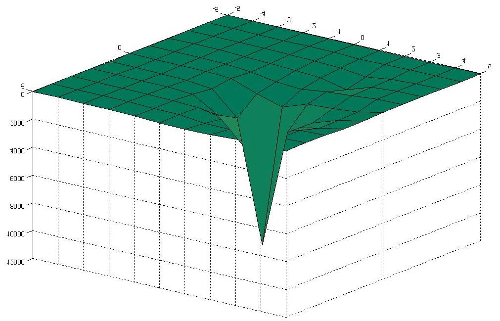 the (0,0) motion vector and the additional spatial predictors were examined and the small diamond was used with the best predictor as the center.