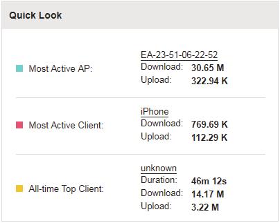 Most Active AP Most Active Client All-time Top Client The current connected AP with the maximum traffic. The current connected client with the maximum traffic.