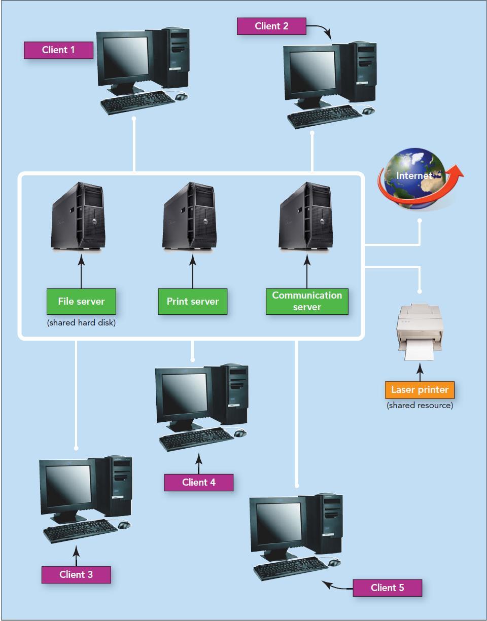 A client/server network, which includes
