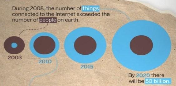 IoT Projections India is fast catching up with the adoption of IoT devices.