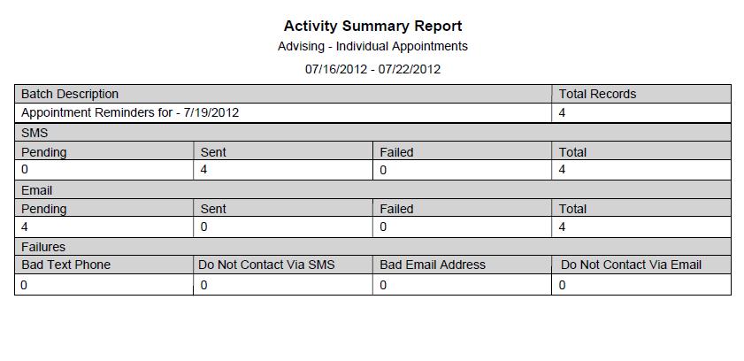 SARS Messages User Manual Part VI Reports 4 Here is an example of the ACTIVITY SUMMARY