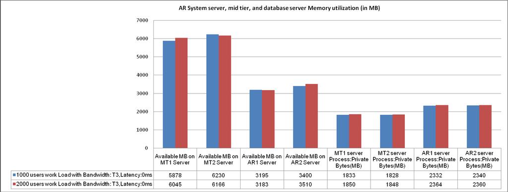 Figure 9: Memory utilization when simulating 1,000 concurrent users Figure