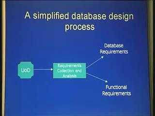 (Refer Slide Time: 00:02:10) As we had seen that a database design process is contained with in a universe of discourse that is a universe essentially is the information system context within which a