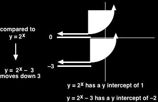 The graph of y = 2 x + 3 compared to the graph of y = 2 x y = 2 x + 3 is equivalent to y = (2 x ) + 3 Adding 3 to the 2 x at the end of the equation moves the graph UP 3 units