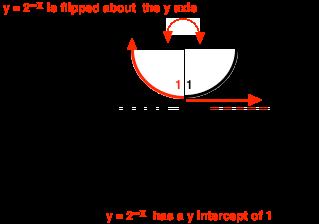 graph about the x axis) The graph of y = 2 x compared to the graph of y = 2 x Multiplying the x in the exponent