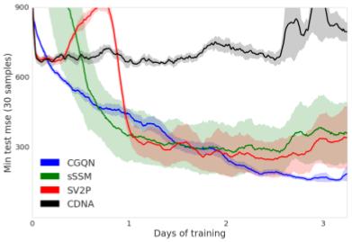 (a) All runs of CGQN, sssm, SV2P, CDNA. (b) Best 30% runs of CGQN, sssm, SV2P, CDNA. Figure 5: Test-set multi-sample MS loss for CGQN, sssm, SV2P, CDNA, lower is better.