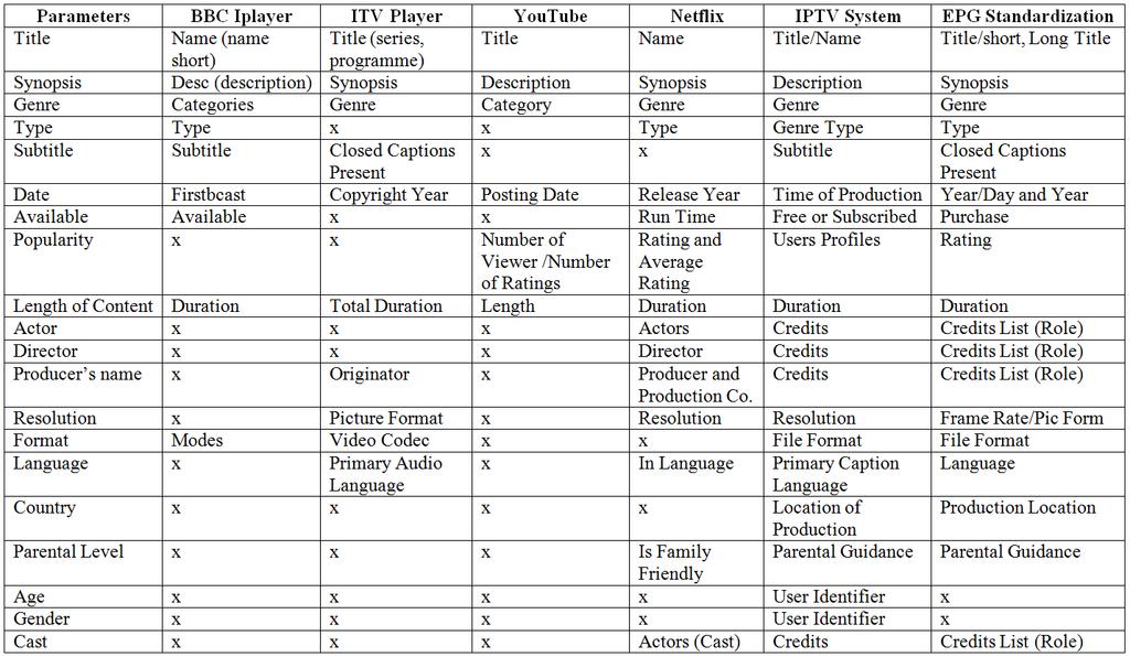 CHAPTER FOUR EPG SYSTEM ARCHITECTURE Table 4.