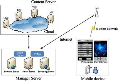 CHAPTER TWO LITERATURE REVIEW Fig. 2.6 Overall Structure of personalized mobile IPTV system (Y. X. Lai et al.