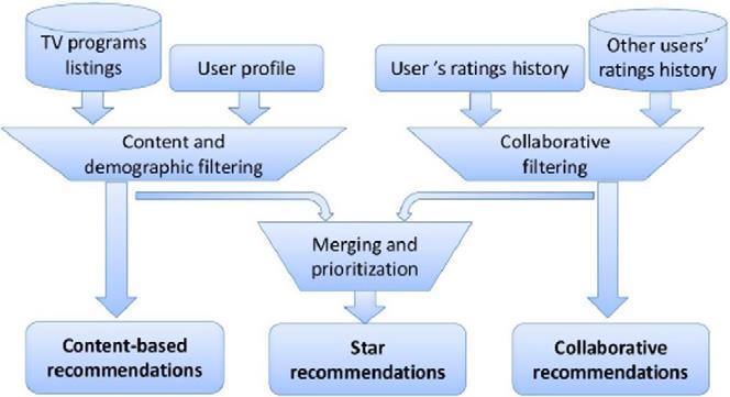 CHAPTER TWO LITERATURE REVIEW Fig. 2.11 Hybrid Recommendation Approach (Barragáns-Martínez et al.