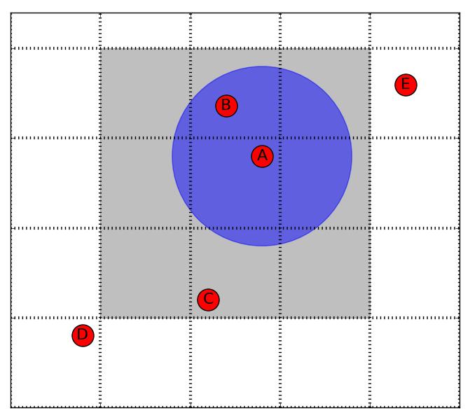 Figure 3.2: The grid approach visualized. The task is to find the nodes that are within distance 2k of node A as indicated by the blue circle.